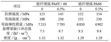 POE-g-MAH對玻纖增強(qiáng)高溫尼龍的增韌機(jī)理