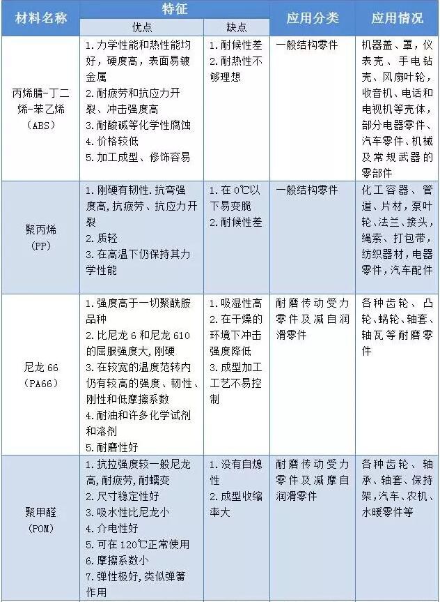 五分鐘看懂車用改性尼龍基礎(chǔ)知識