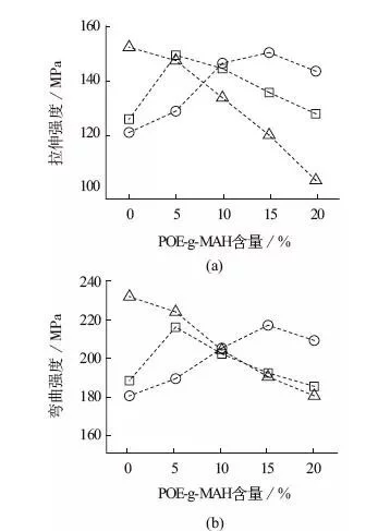 POE-g-MAH對玻纖增強(qiáng)高溫尼龍的增韌機(jī)理